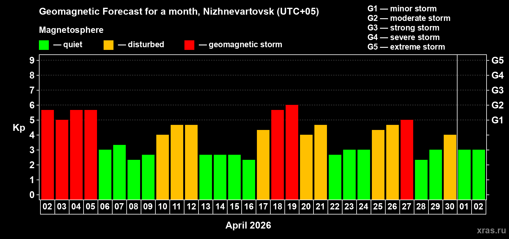 Forecast of the daily maximal value of geomagnetic index&nbsp;Kp for <b>1 month</b> (31 days) <b>from Apr 02, 2026 to May 02, 2026</b>