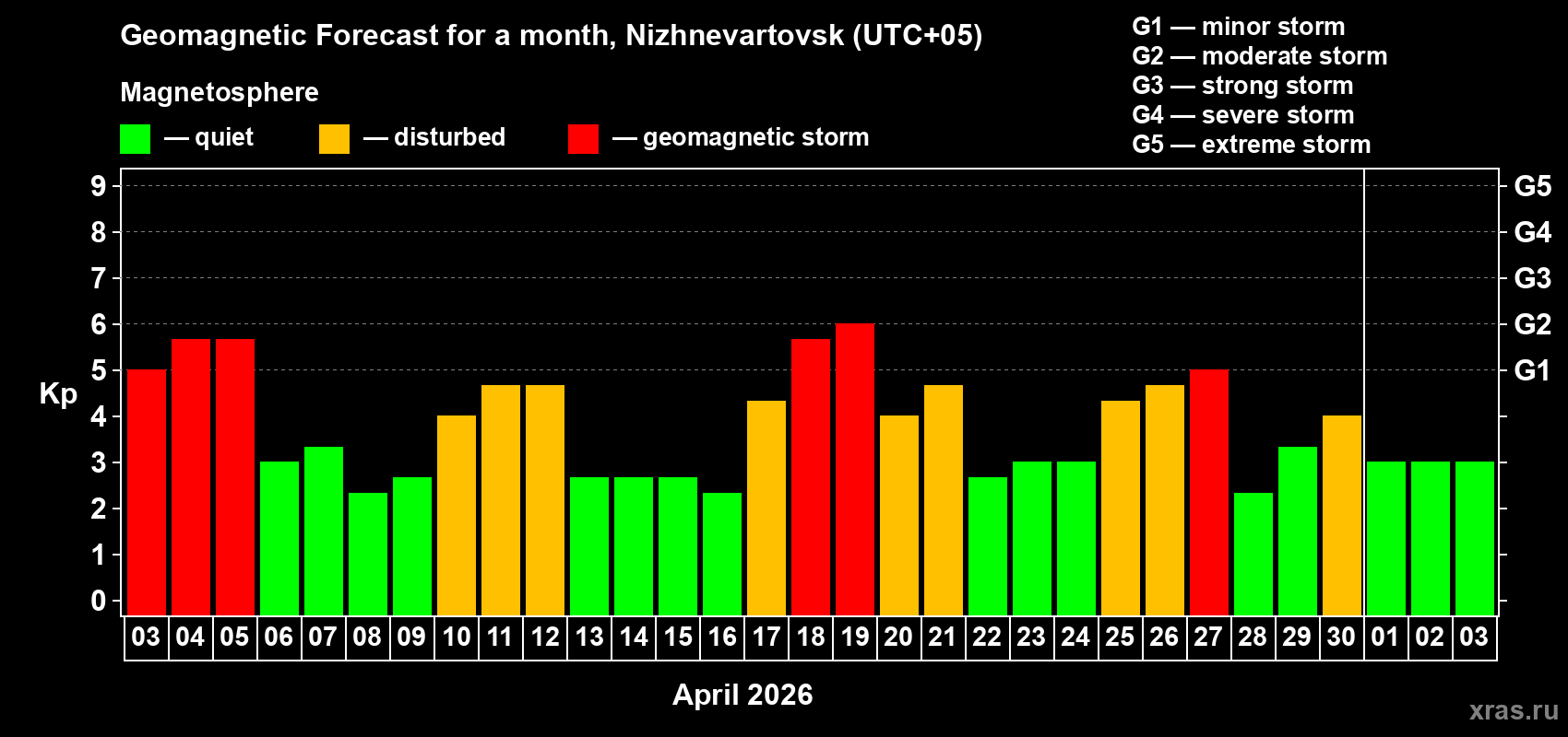 Forecast of the daily maximal value of geomagnetic index&nbsp;Kp for <b>1 month</b> (31 days) <b>from Apr 03, 2026 to May 03, 2026</b>
