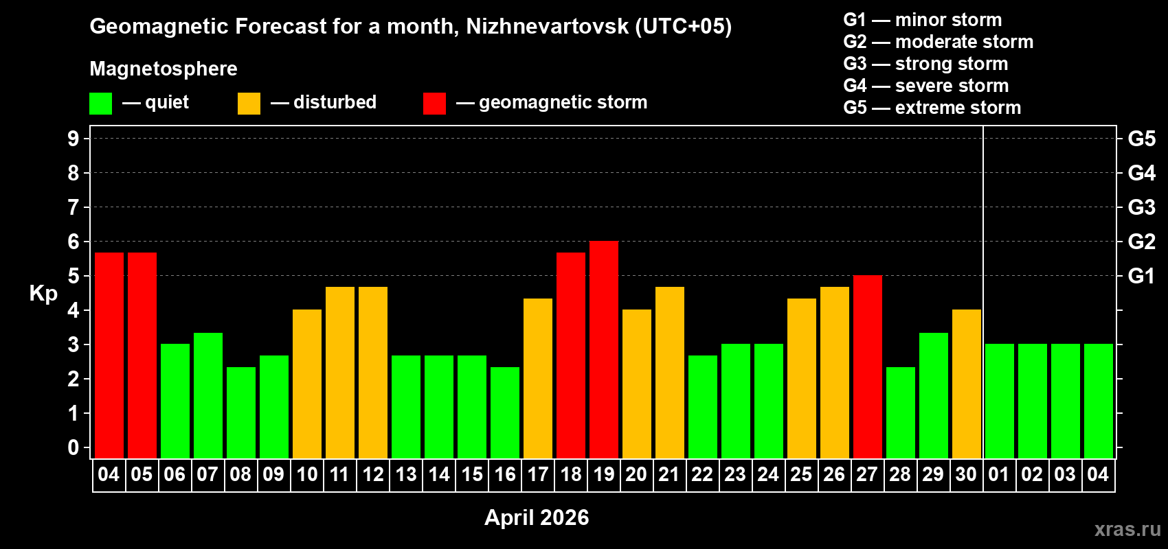 Forecast of the daily maximal value of geomagnetic index&nbsp;Kp for <b>1 month</b> (31 days) <b>from Apr 04, 2026 to May 04, 2026</b>