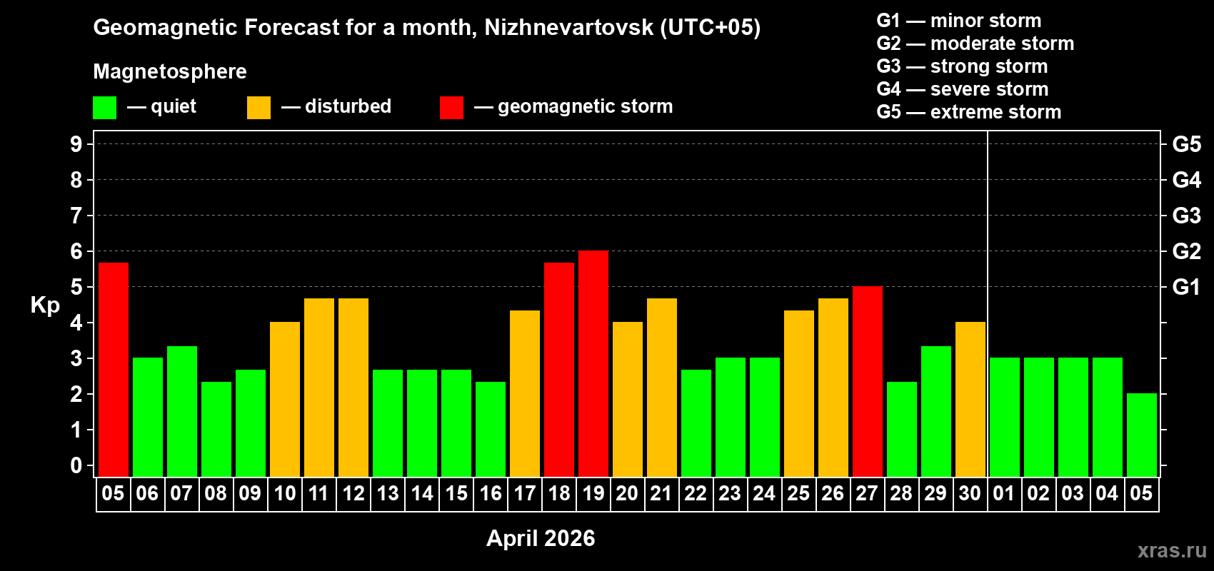 Forecast of the daily maximal value of geomagnetic index&nbsp;Kp for <b>1 month</b> (31 days) <b>from Apr 05, 2026 to May 05, 2026</b>