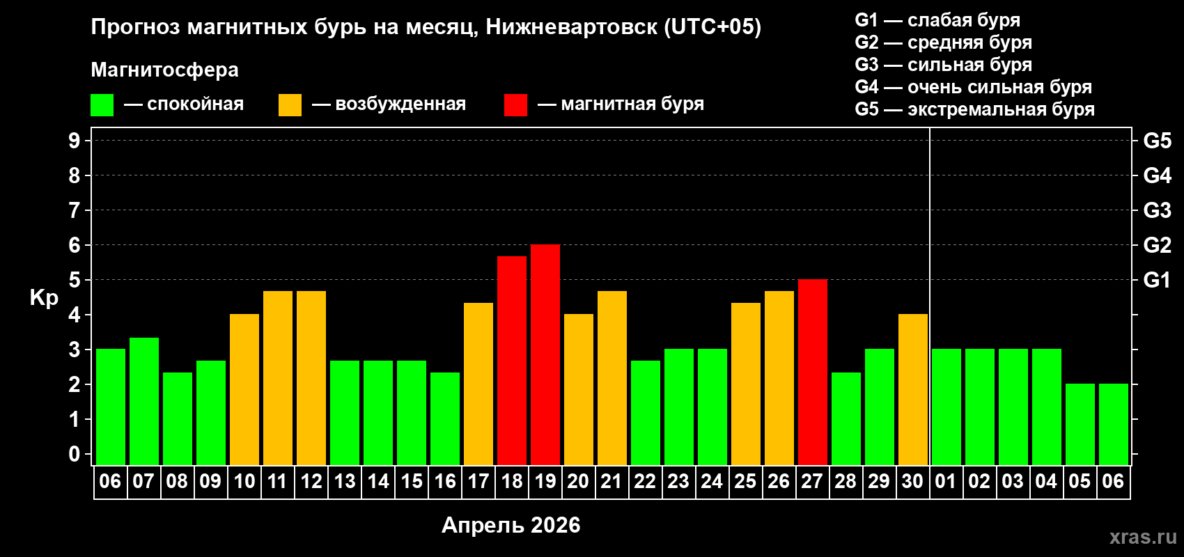 Прогноз максимального суточного геомагнитного индекса&nbsp;Kp на <b>1 месяц</b> (31 день) <b>с 06 апреля по 06 мая 2026 г</b>