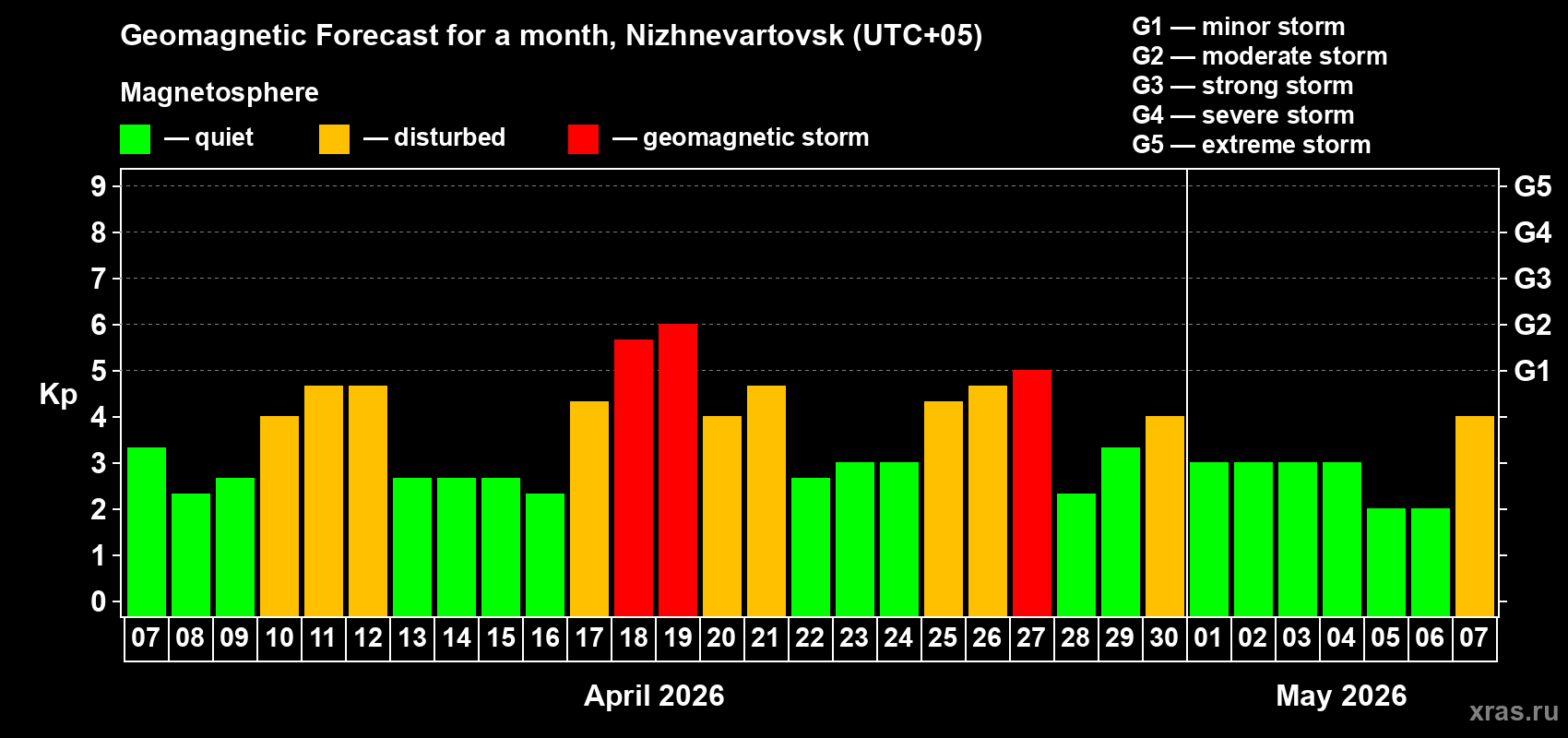 Forecast of the daily maximal value of geomagnetic index&nbsp;Kp for <b>1 month</b> (31 days) <b>from Apr 07, 2026 to May 07, 2026</b>