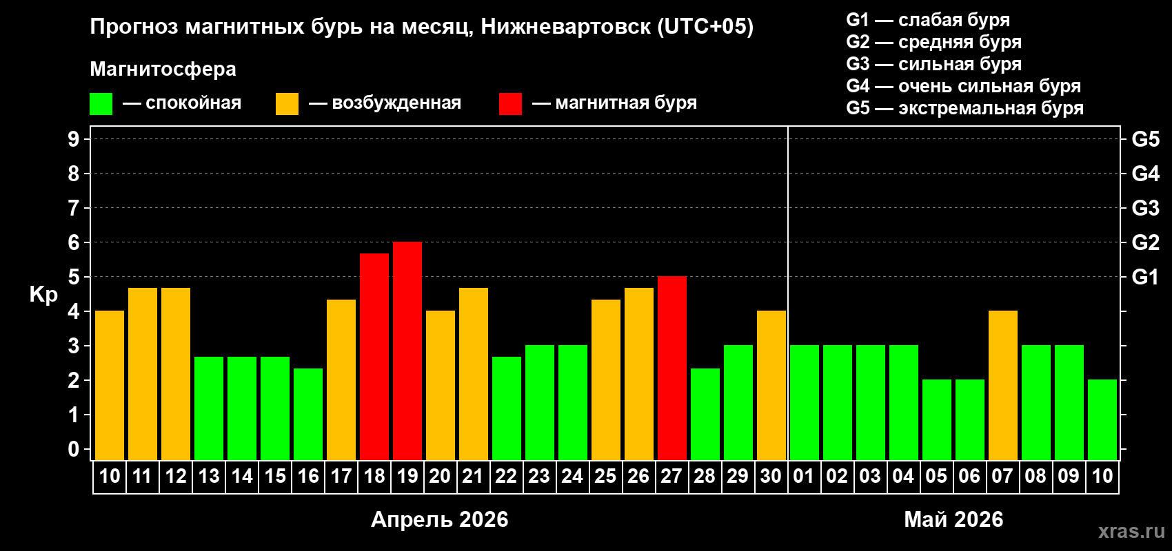 Прогноз максимального суточного геомагнитного индекса&nbsp;Kp на <b>1 месяц</b> (31 день) <b>с 10 апреля по 10 мая 2026 г</b>
