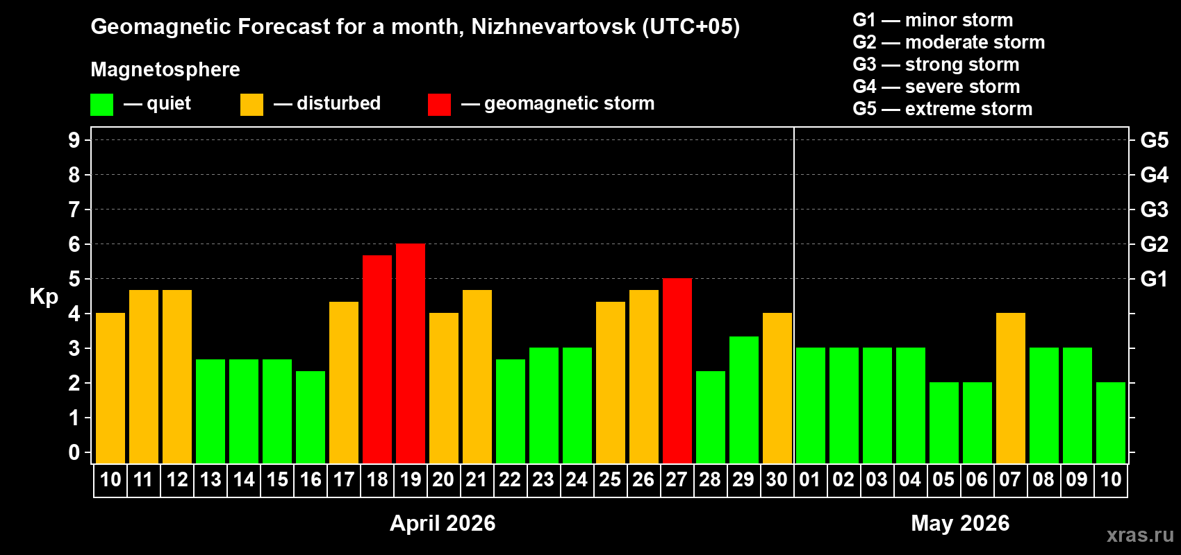 Forecast of the daily maximal value of geomagnetic index&nbsp;Kp for <b>1 month</b> (31 days) <b>from Apr 10, 2026 to May 10, 2026</b>