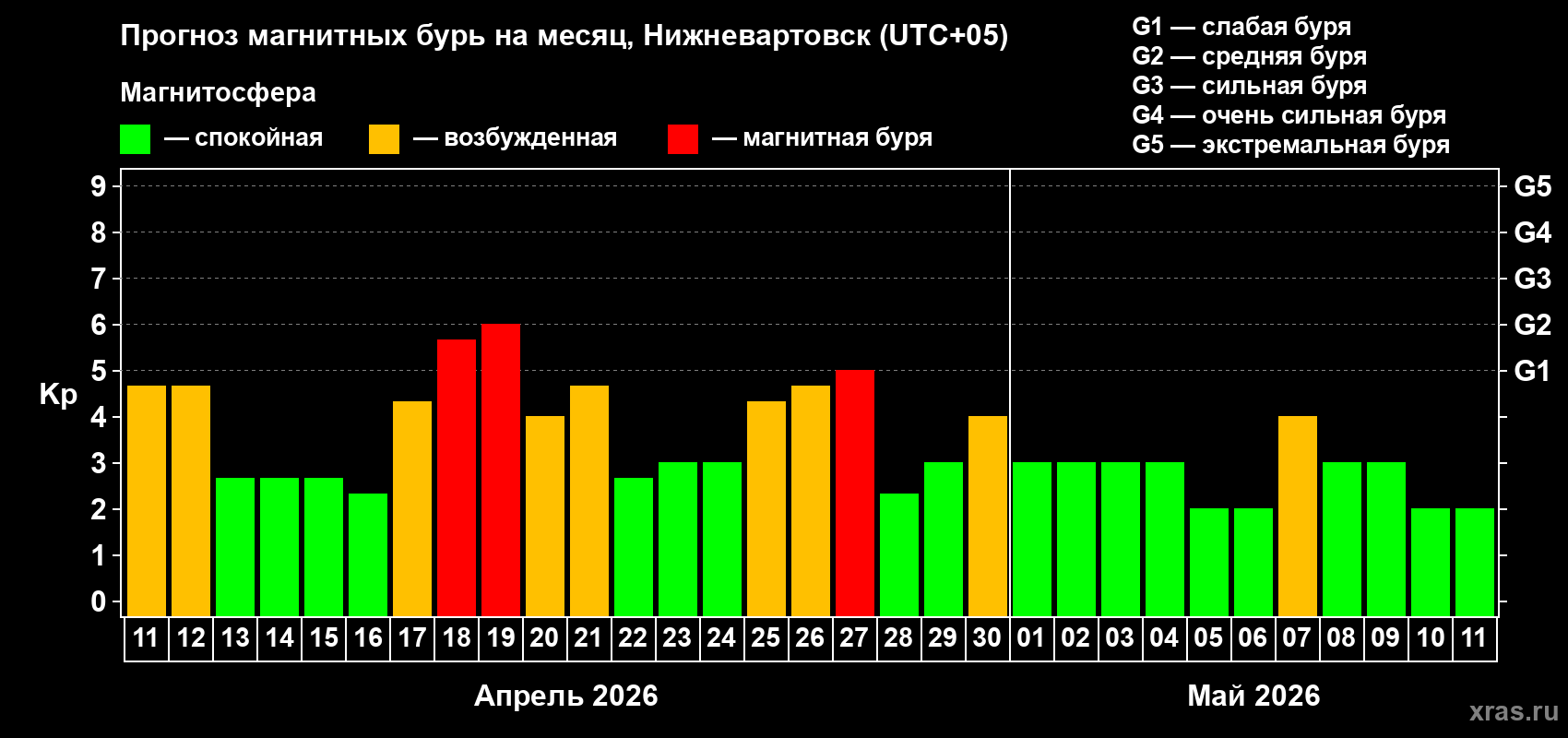 Прогноз максимального суточного геомагнитного индекса&nbsp;Kp на <b>1 месяц</b> (31 день) <b>с 11 апреля по 11 мая 2026 г</b>