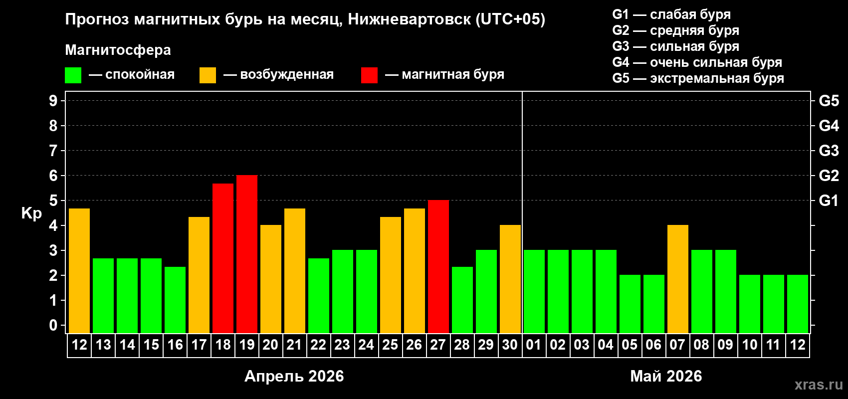 Прогноз максимального суточного геомагнитного индекса&nbsp;Kp на <b>1 месяц</b> (31 день) <b>с 12 апреля по 12 мая 2026 г</b>