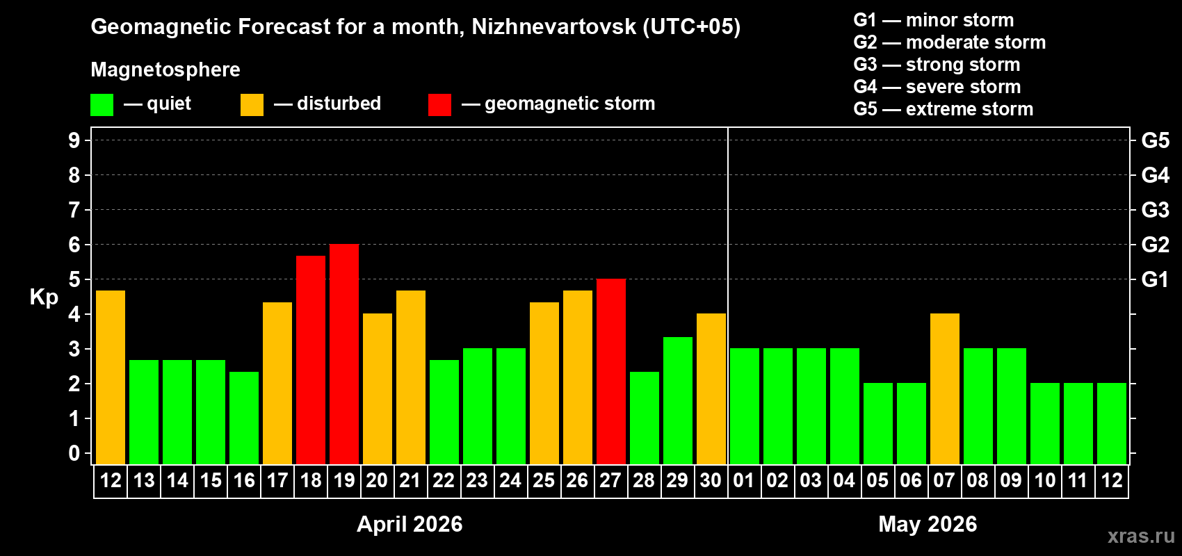 Forecast of the daily maximal value of geomagnetic index&nbsp;Kp for <b>1 month</b> (31 days) <b>from Apr 12, 2026 to May 12, 2026</b>