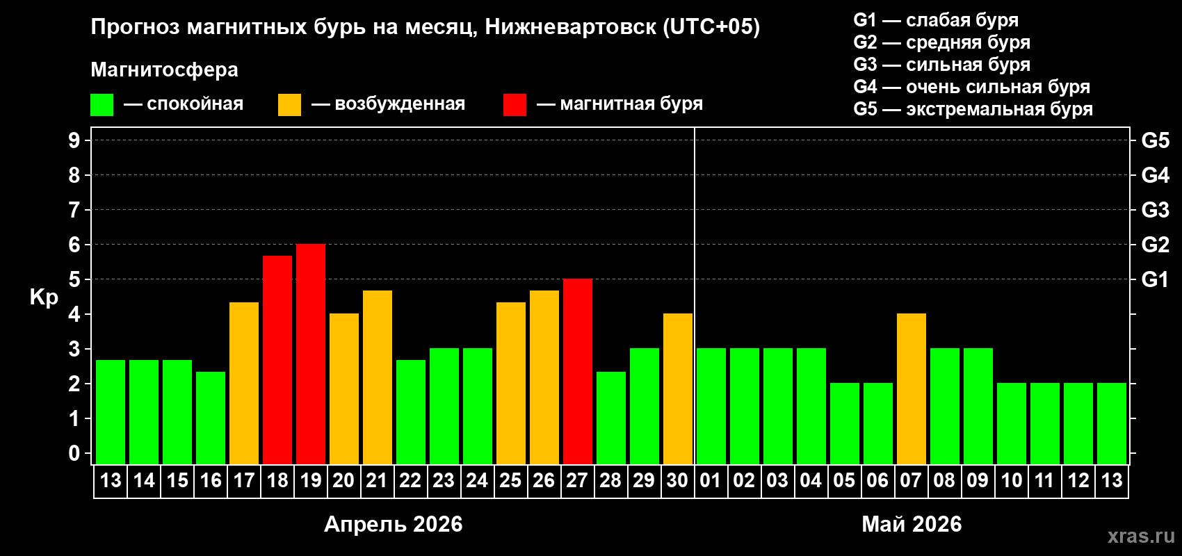 Прогноз максимального суточного геомагнитного индекса&nbsp;Kp на <b>1 месяц</b> (31 день) <b>с 13 апреля по 13 мая 2026 г</b>
