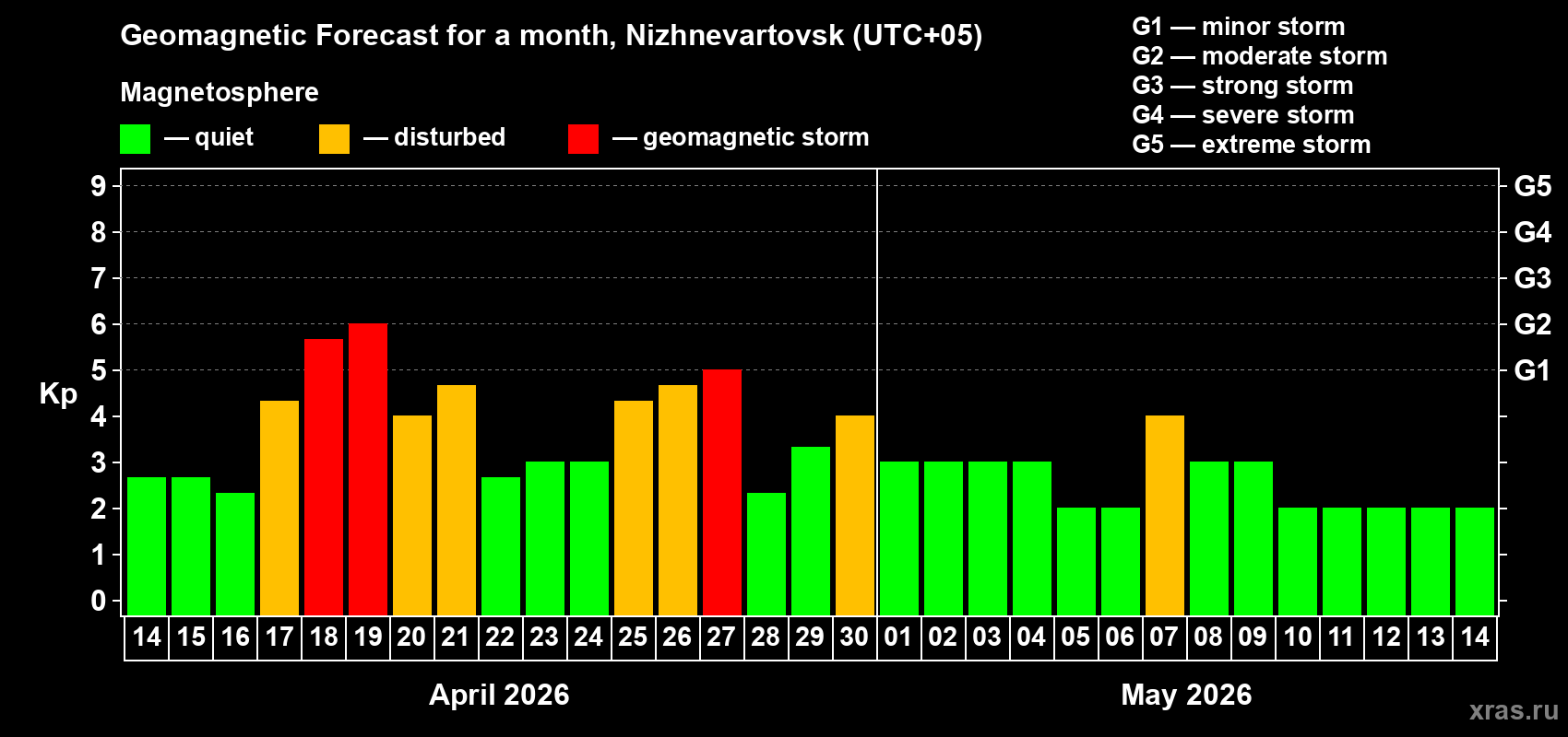 Forecast of the daily maximal value of geomagnetic index&nbsp;Kp for <b>1 month</b> (31 days) <b>from Apr 14, 2026 to May 14, 2026</b>