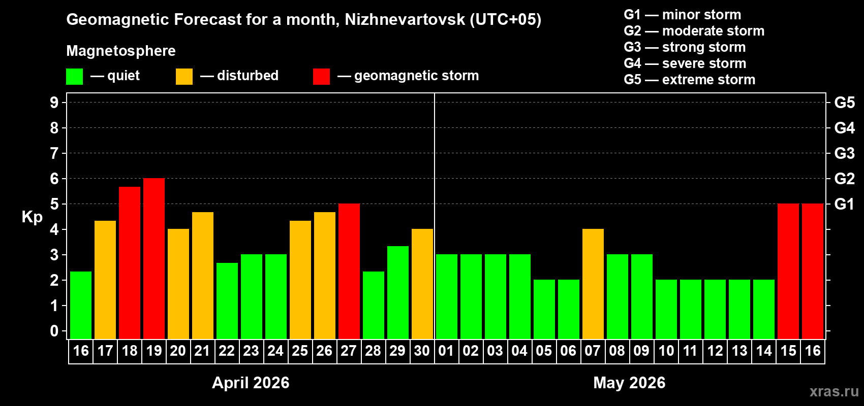 Forecast of the daily maximal value of geomagnetic index&nbsp;Kp for <b>1 month</b> (31 days) <b>from Apr 16, 2026 to May 16, 2026</b>