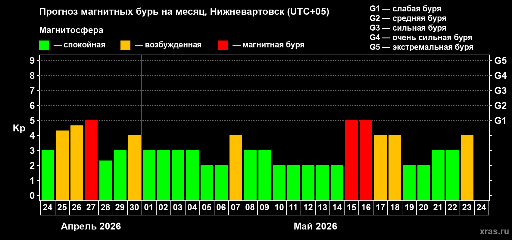 Прогноз максимального суточного геомагнитного индекса&nbsp;Kp на <b>1 месяц</b> (31 день) <b>с 24 апреля по 24 мая 2026 г</b>