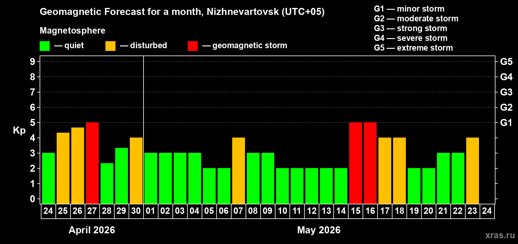 Forecast of the daily maximal value of geomagnetic index&nbsp;Kp for <b>1 month</b> (31 days) <b>from Apr 24, 2026 to May 24, 2026</b>