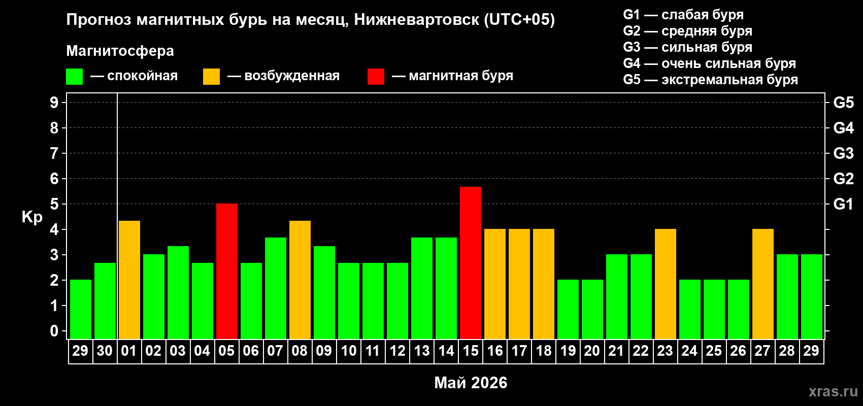Прогноз максимального суточного геомагнитного индекса&nbsp;Kp на <b>1 месяц</b> (31 день) <b>с 29 апреля по 29 мая 2026 г</b>