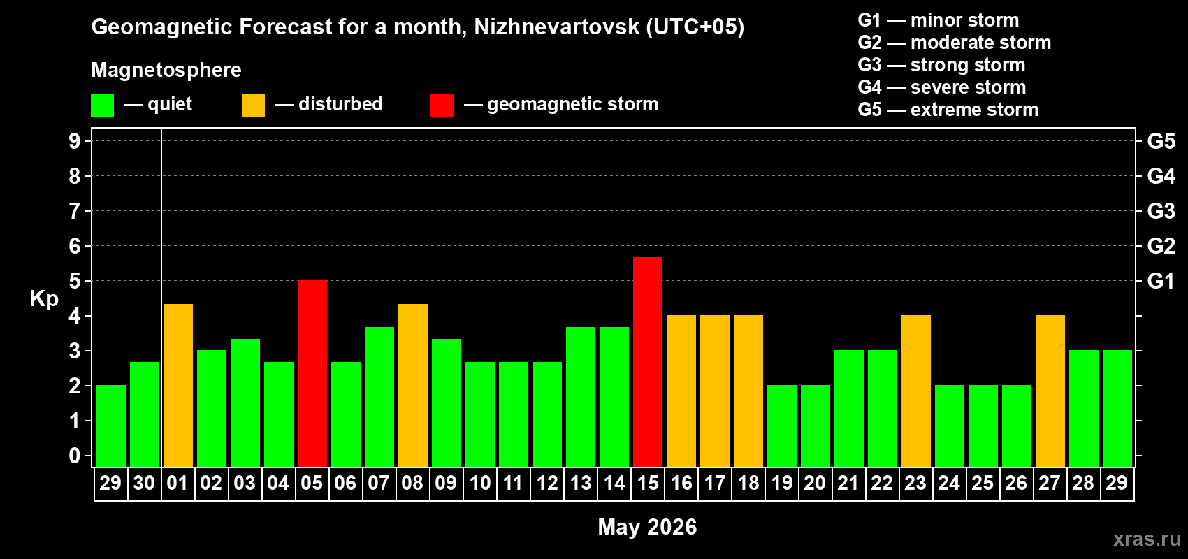 Forecast of the daily maximal value of geomagnetic index&nbsp;Kp for <b>1 month</b> (31 days) <b>from Apr 29, 2026 to May 29, 2026</b>