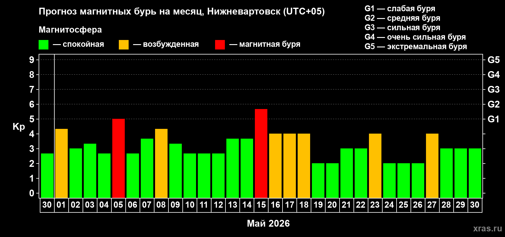 Прогноз максимального суточного геомагнитного индекса&nbsp;Kp на <b>1 месяц</b> (31 день) <b>с 30 апреля по 30 мая 2026 г</b>