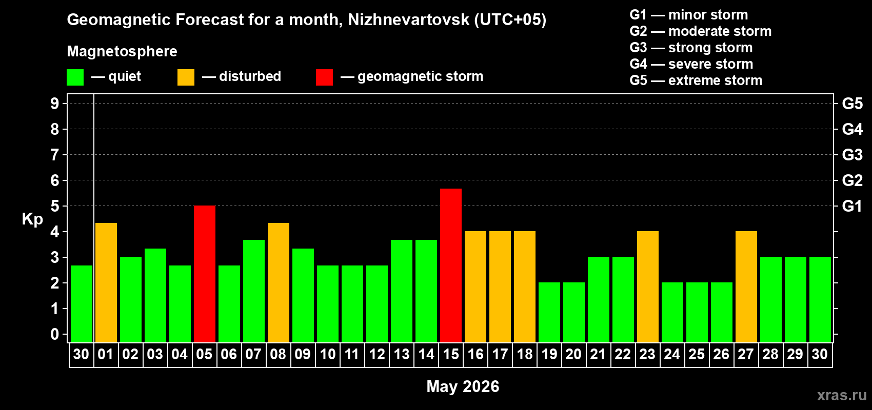 Forecast of the daily maximal value of geomagnetic index&nbsp;Kp for <b>1 month</b> (31 days) <b>from Apr 30, 2026 to May 30, 2026</b>
