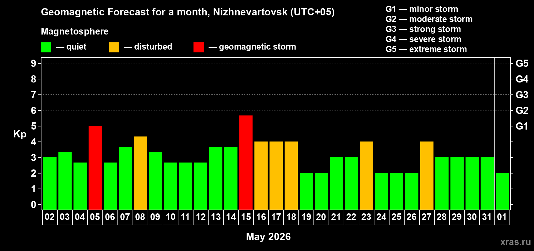 Forecast of the daily maximal value of geomagnetic index&nbsp;Kp for <b>1 month</b> (31 days) <b>from May 02, 2026 to Jun 01, 2026</b>