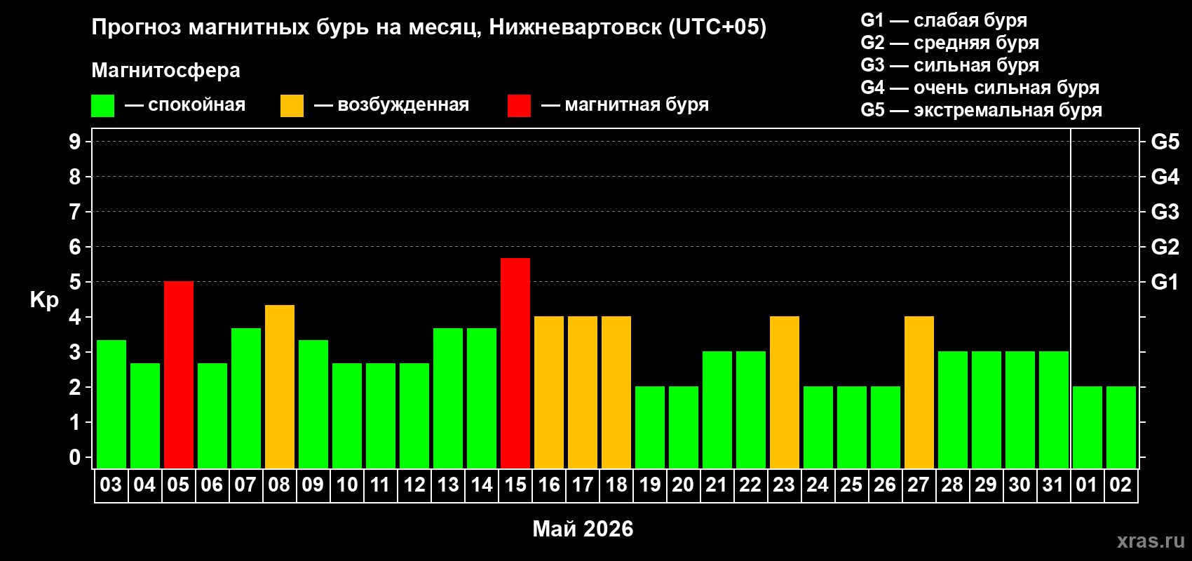 Прогноз максимального суточного геомагнитного индекса&nbsp;Kp на <b>1 месяц</b> (31 день) <b>с 03 мая по 02 июня 2026 г</b>