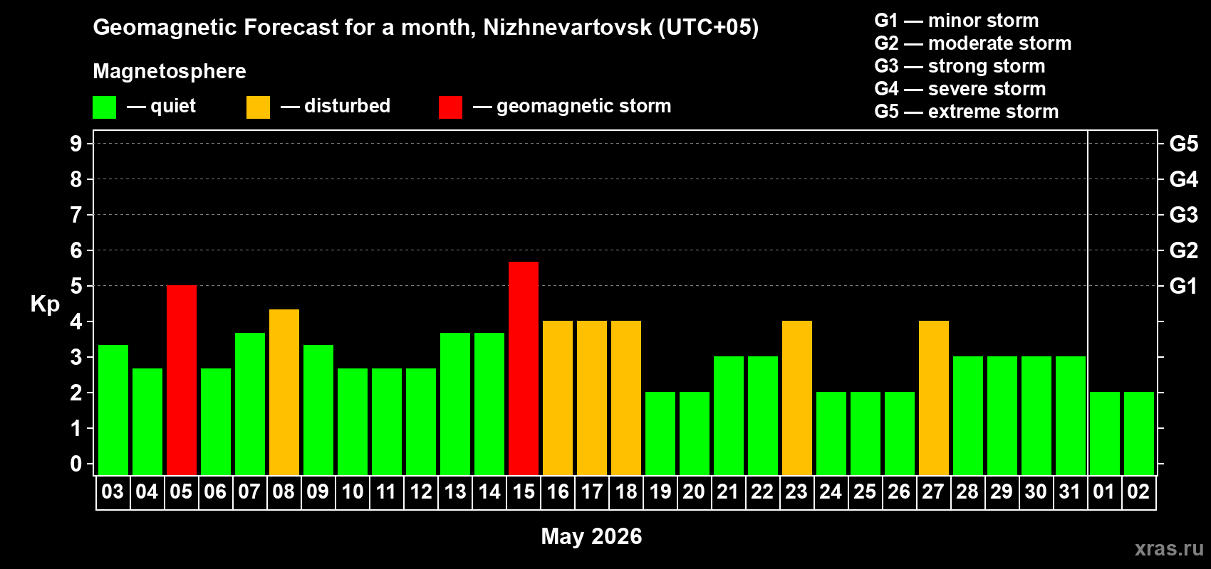 Forecast of the daily maximal value of geomagnetic index&nbsp;Kp for <b>1 month</b> (31 days) <b>from May 03, 2026 to Jun 02, 2026</b>