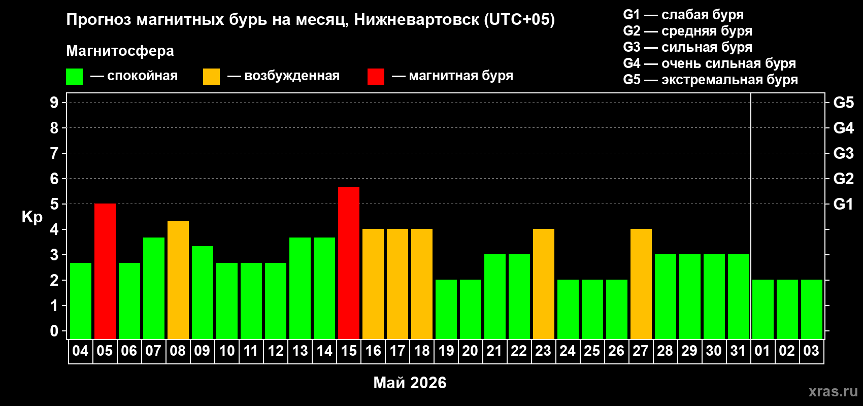 Прогноз максимального суточного геомагнитного индекса&nbsp;Kp на <b>1 месяц</b> (31 день) <b>с 04 мая по 03 июня 2026 г</b>