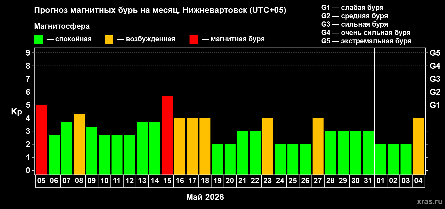 Прогноз максимального суточного геомагнитного индекса&nbsp;Kp на <b>1 месяц</b> (31 день) <b>с 05 мая по 04 июня 2026 г</b>