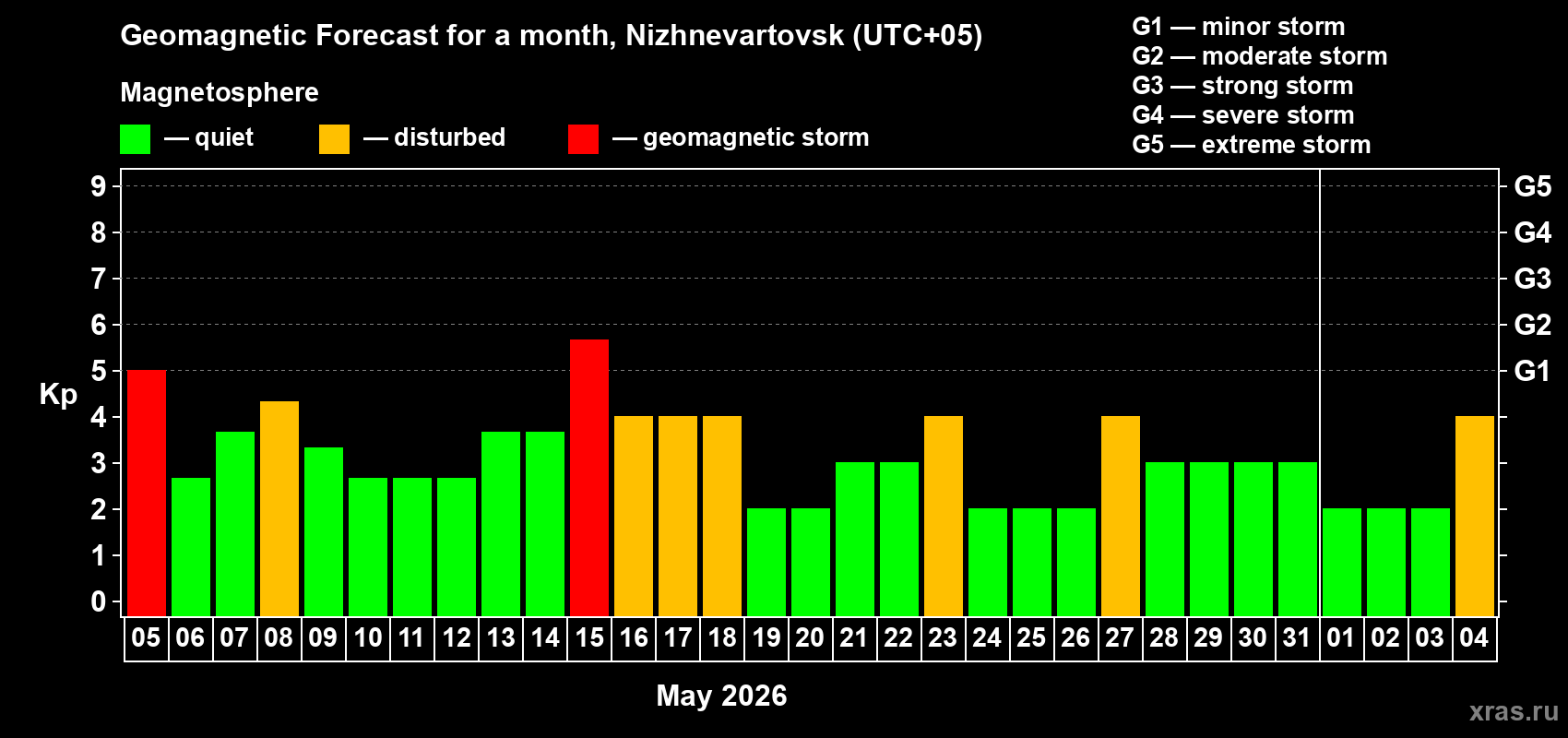 Forecast of the daily maximal value of geomagnetic index&nbsp;Kp for <b>1 month</b> (31 days) <b>from May 05, 2026 to Jun 04, 2026</b>
