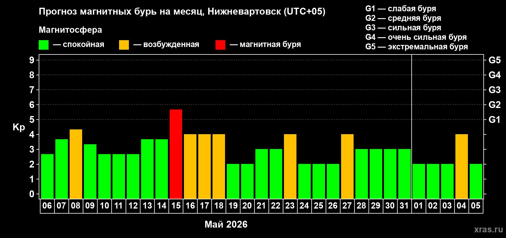 Прогноз максимального суточного геомагнитного индекса&nbsp;Kp на <b>1 месяц</b> (31 день) <b>с 06 мая по 05 июня 2026 г</b>