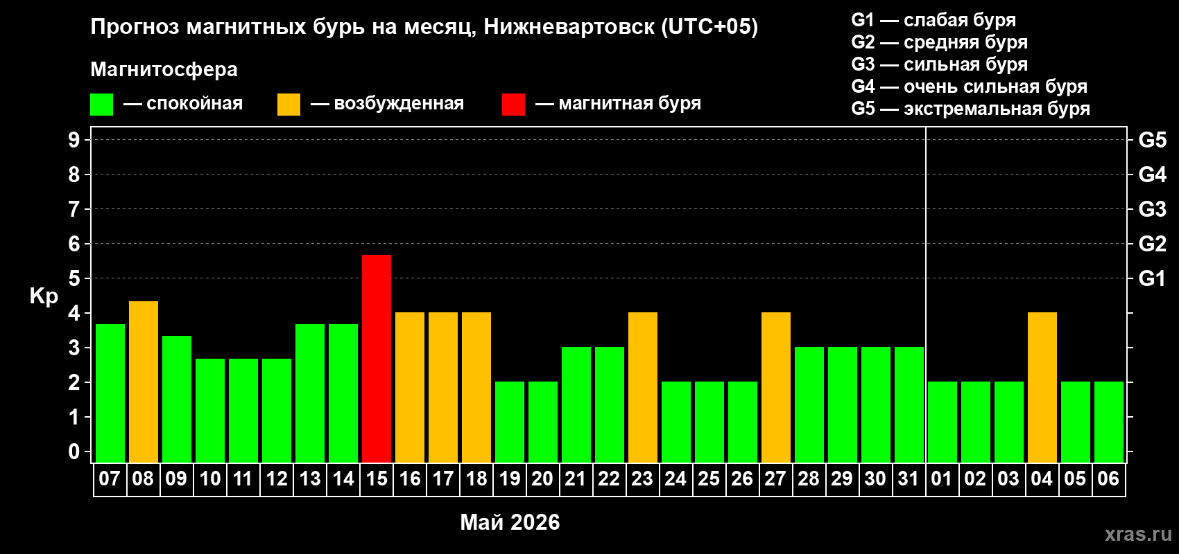 Прогноз максимального суточного геомагнитного индекса&nbsp;Kp на <b>1 месяц</b> (31 день) <b>с 07 мая по 06 июня 2026 г</b>