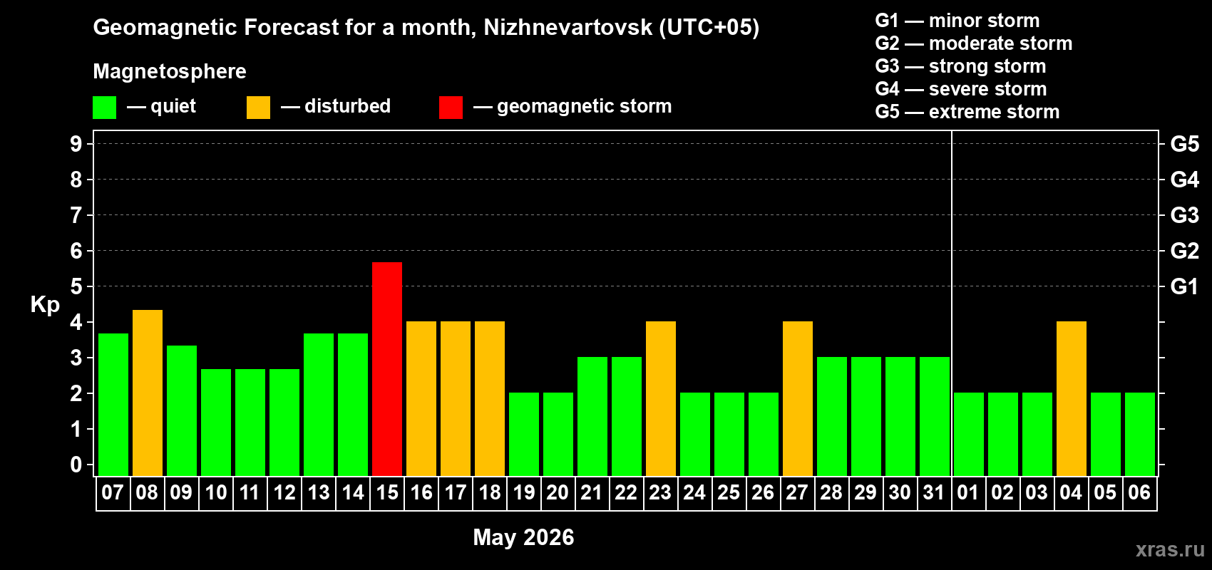 Forecast of the daily maximal value of geomagnetic index&nbsp;Kp for <b>1 month</b> (31 days) <b>from May 07, 2026 to Jun 06, 2026</b>