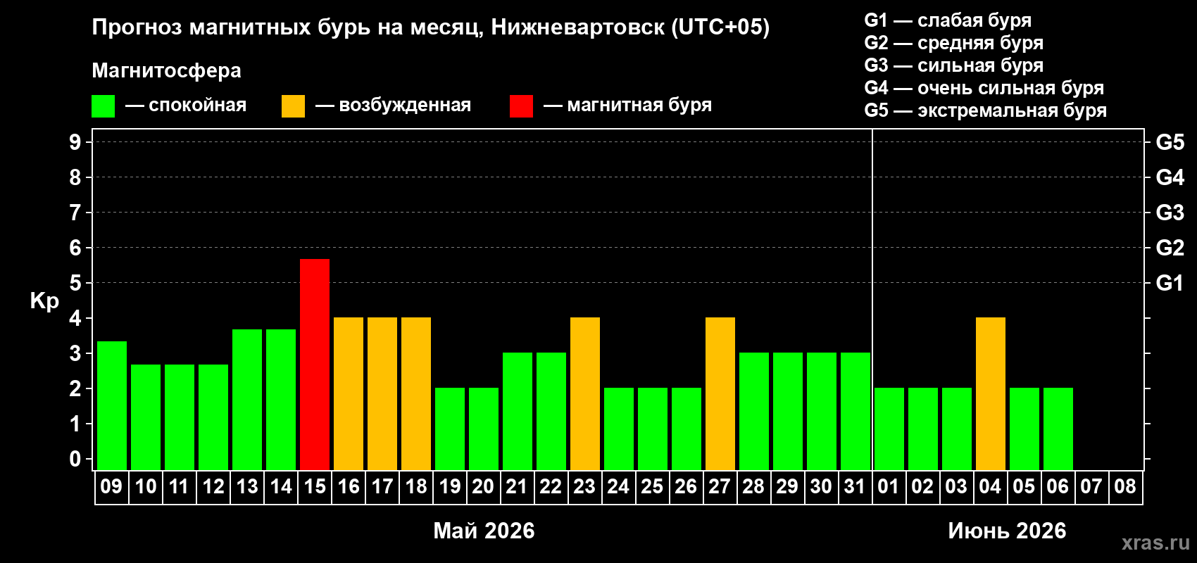 Прогноз максимального суточного геомагнитного индекса&nbsp;Kp на <b>1 месяц</b> (31 день) <b>с 09 мая по 08 июня 2026 г</b>