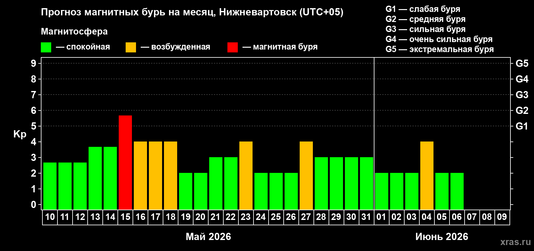 Прогноз максимального суточного геомагнитного индекса&nbsp;Kp на <b>1 месяц</b> (31 день) <b>с 10 мая по 09 июня 2026 г</b>