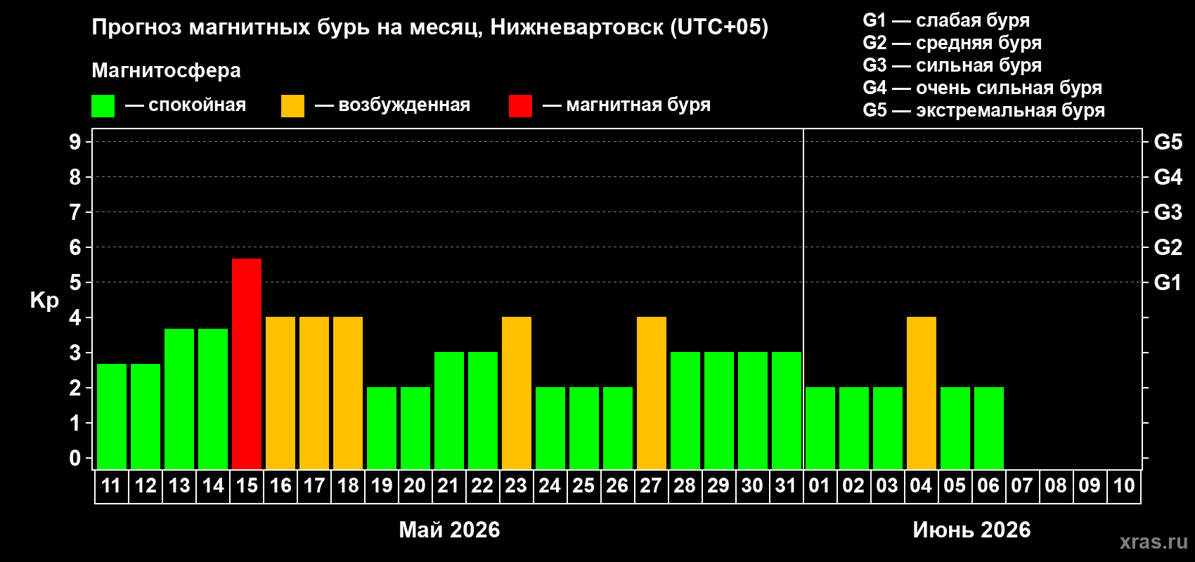 Прогноз максимального суточного геомагнитного индекса&nbsp;Kp на <b>1 месяц</b> (31 день) <b>с 11 мая по 10 июня 2026 г</b>