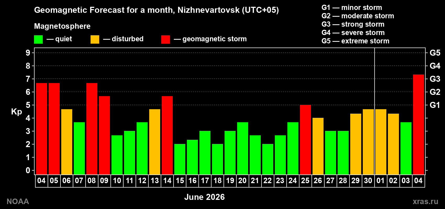 Geomagnetic index Kp forecast for the next month