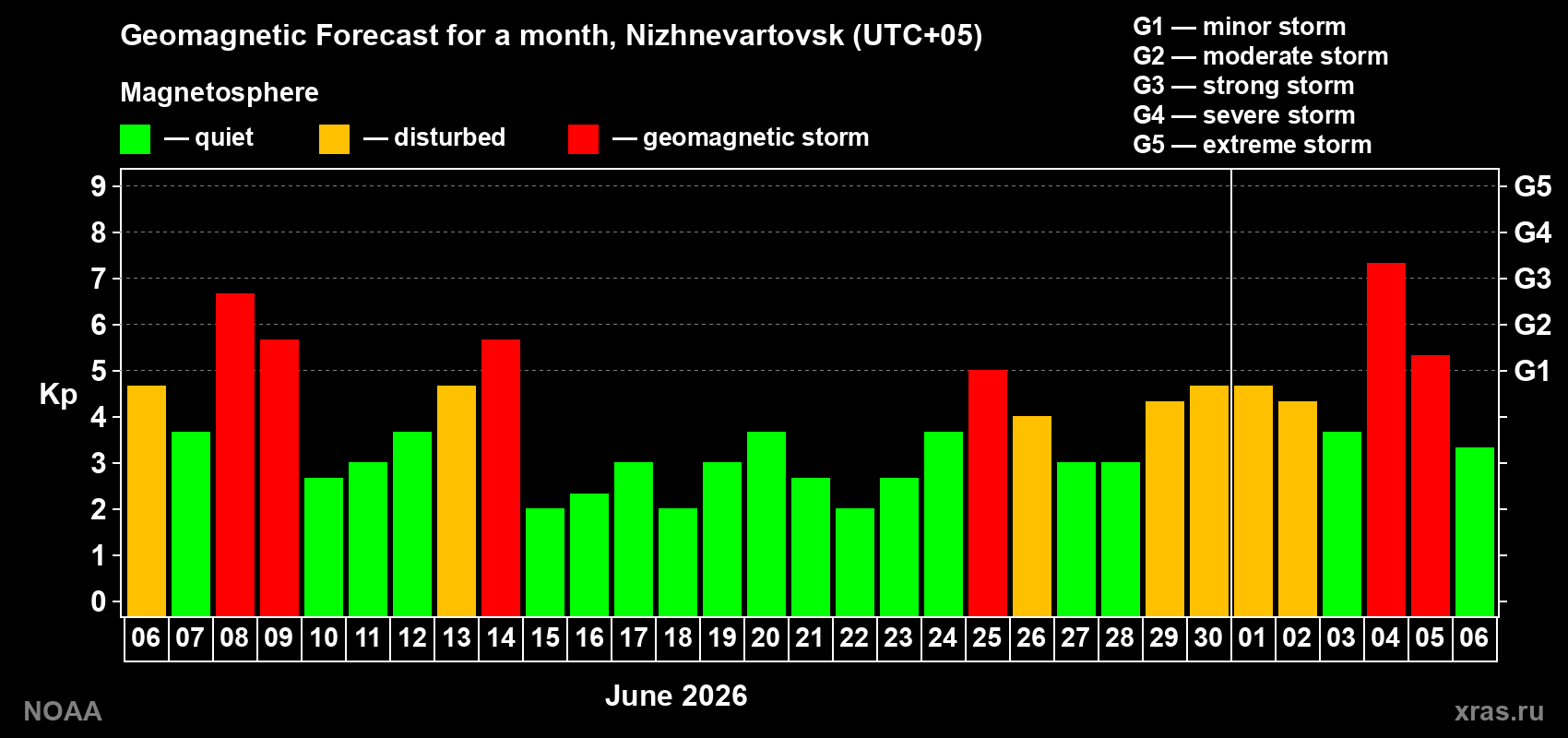 Geomagnetic index Kp forecast for the next month