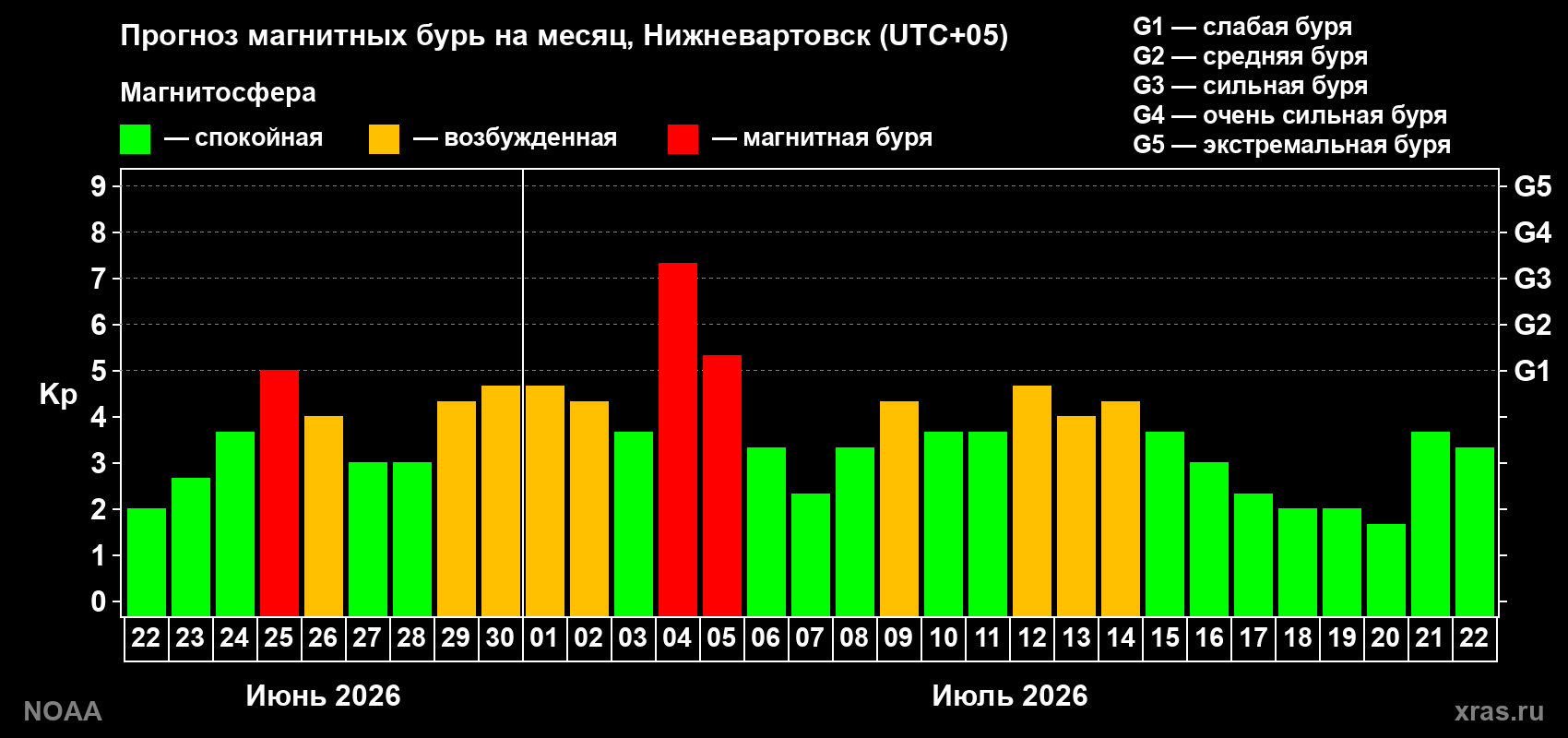 Прогноз геомагнитного индекса Kp на следующий месяц