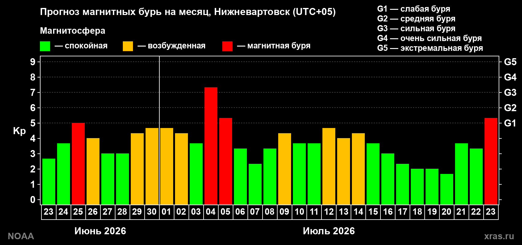 Прогноз геомагнитного индекса Kp на следующий месяц