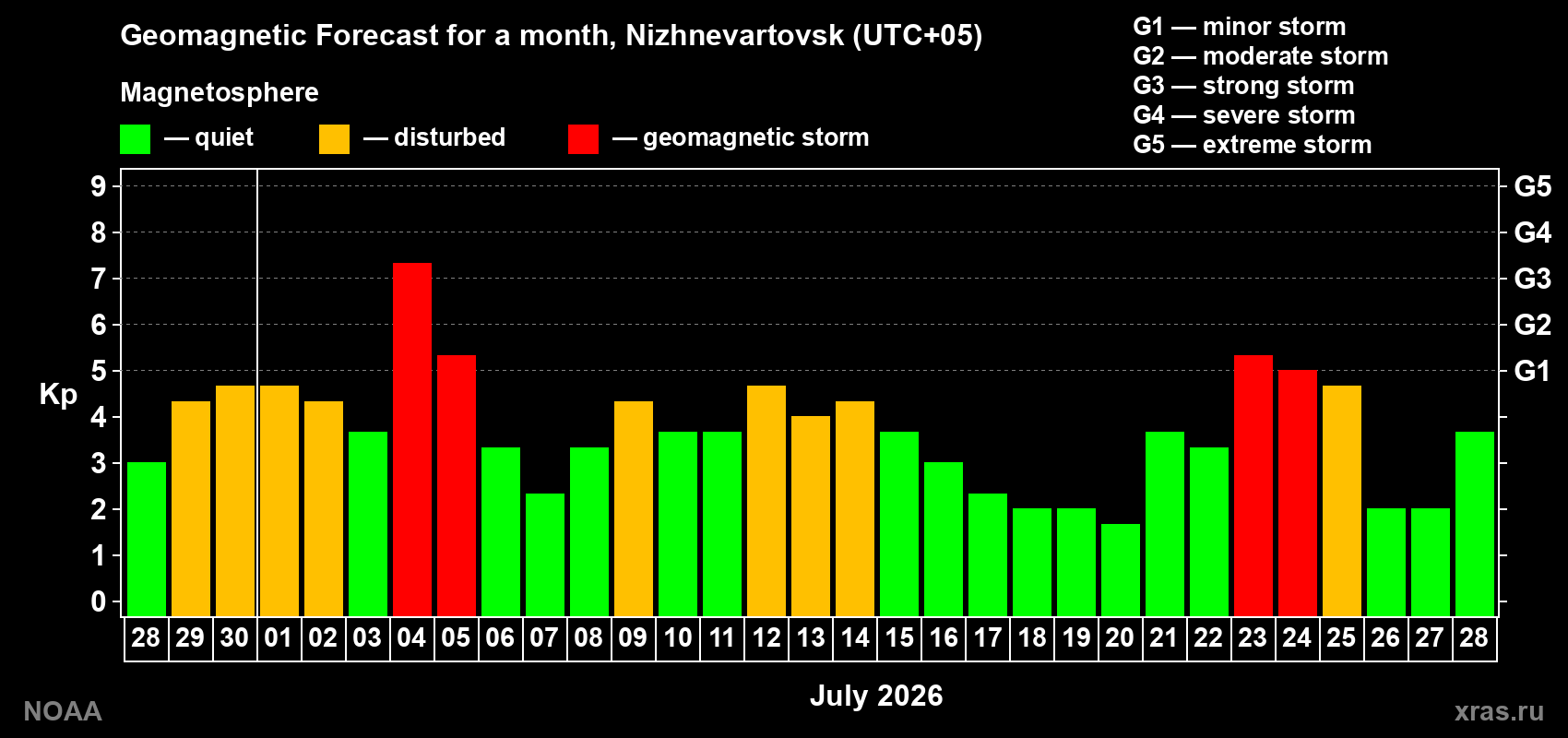 Geomagnetic index Kp forecast for the next month