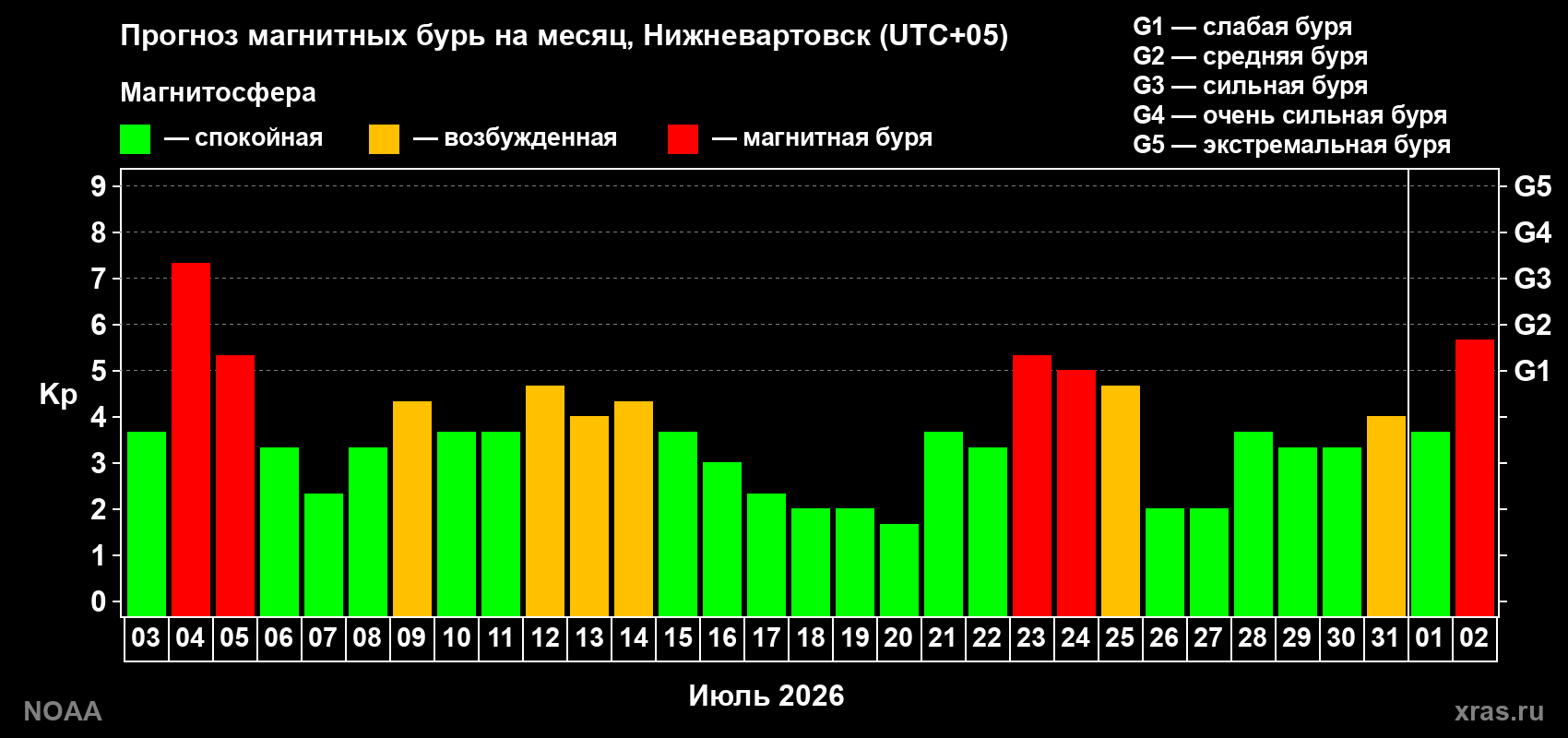 Прогноз геомагнитного индекса Kp на следующий месяц