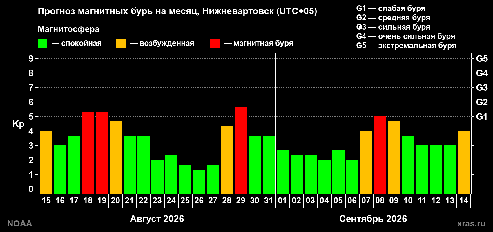 Прогноз геомагнитного индекса Kp на следующий месяц