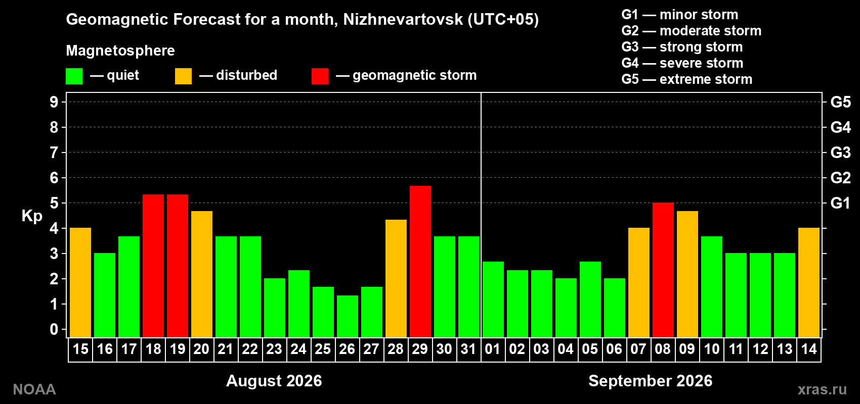 Geomagnetic index Kp forecast for the next month