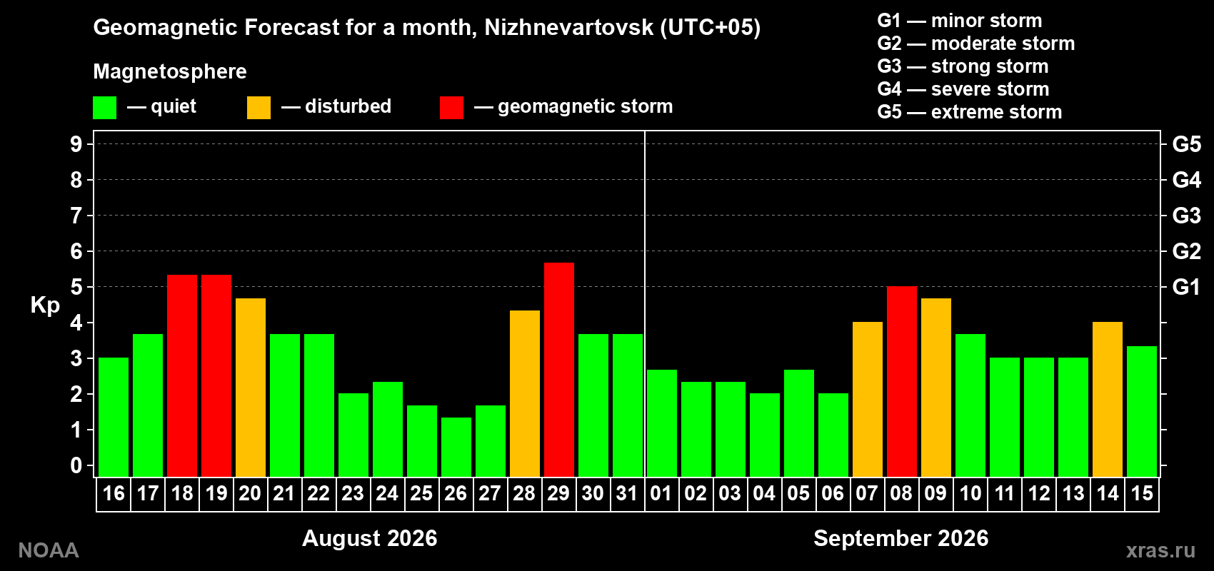 Geomagnetic index Kp forecast for the next month