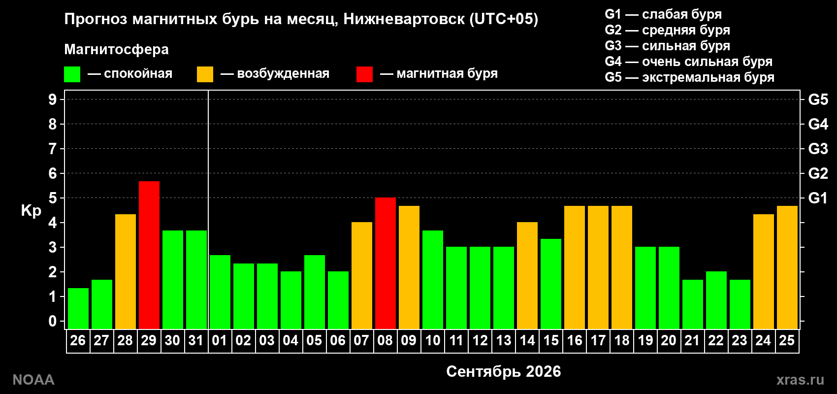Прогноз геомагнитного индекса Kp на следующий месяц