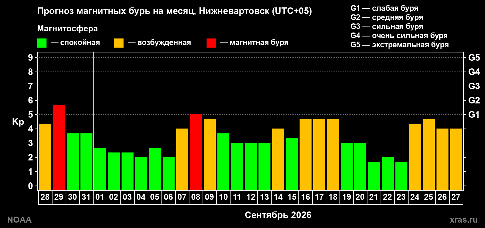 Прогноз геомагнитного индекса Kp на следующий месяц