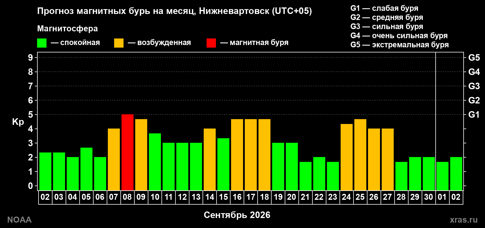 Прогноз геомагнитного индекса Kp на следующий месяц