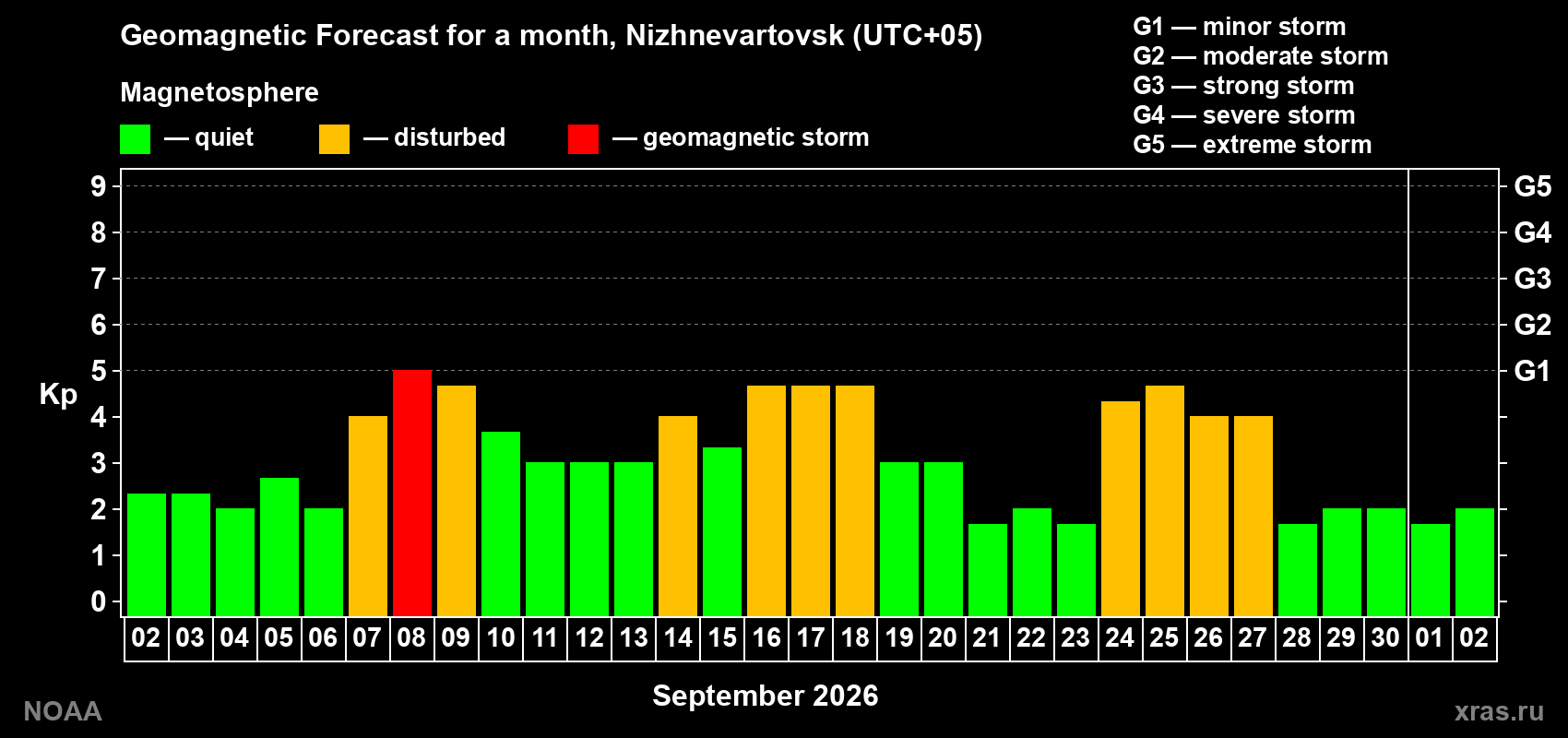 Geomagnetic index Kp forecast for the next month