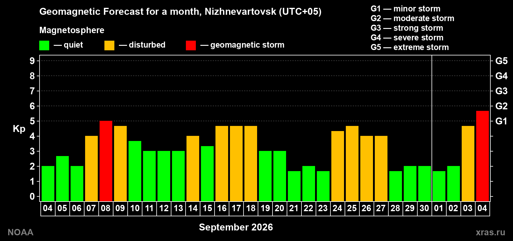 Geomagnetic index Kp forecast for the next month