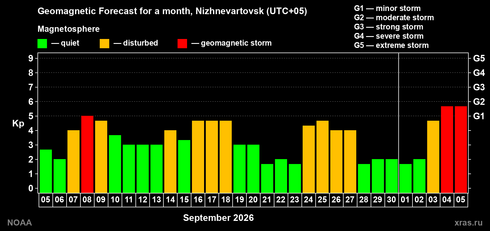 Geomagnetic index Kp forecast for the next month