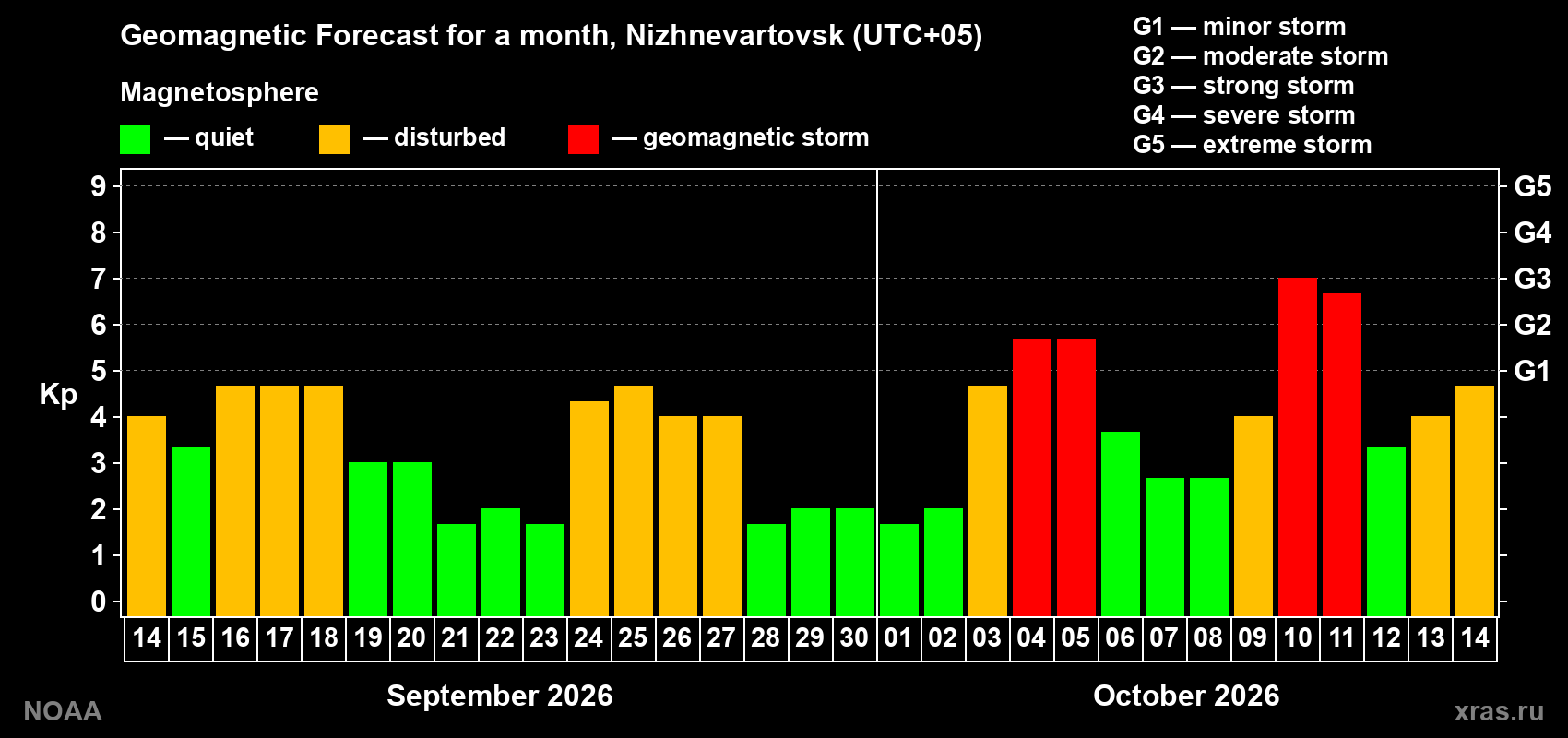 Geomagnetic index Kp forecast for the next month