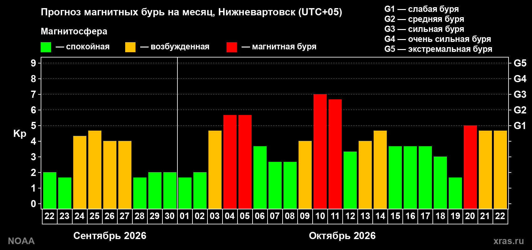 Прогноз геомагнитного индекса Kp на следующий месяц