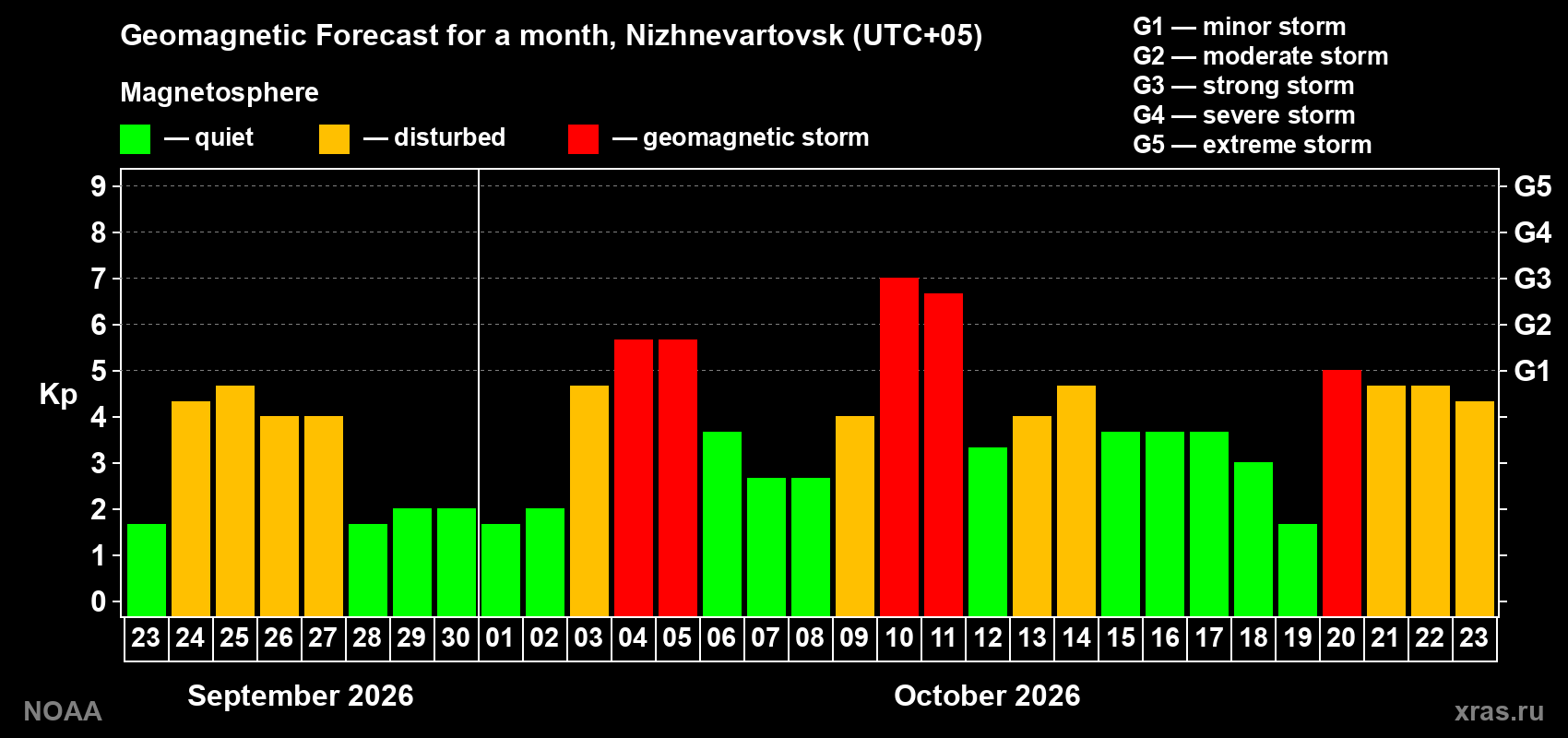 Geomagnetic index Kp forecast for the next month